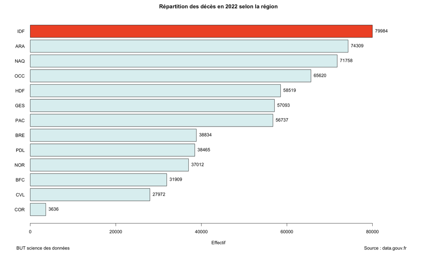 Graphique des décès par région en 2022