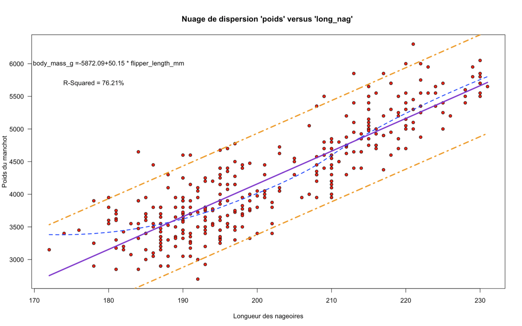Graphique des décès par région en 2022