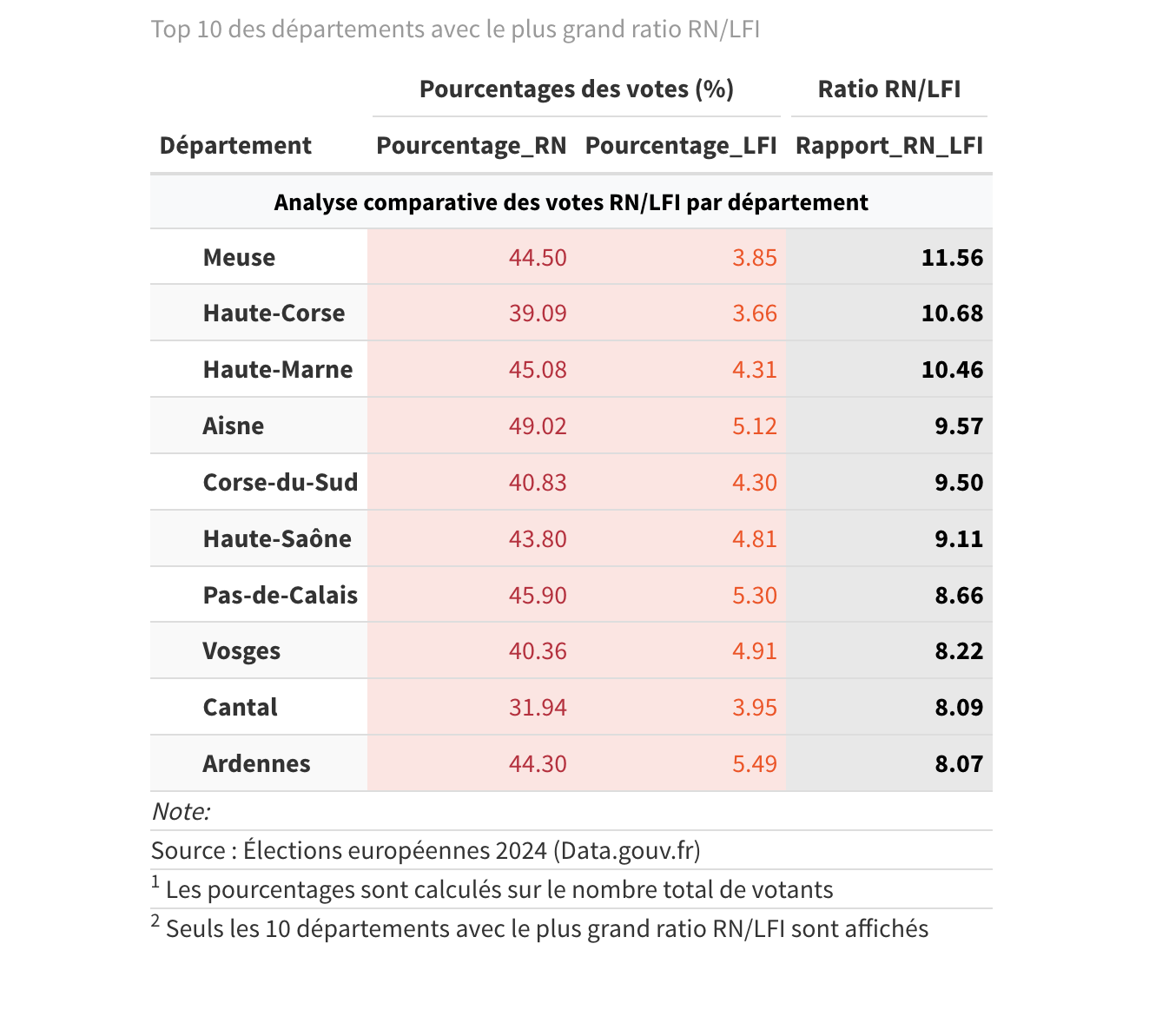 Tableau ratio RN LFI par département