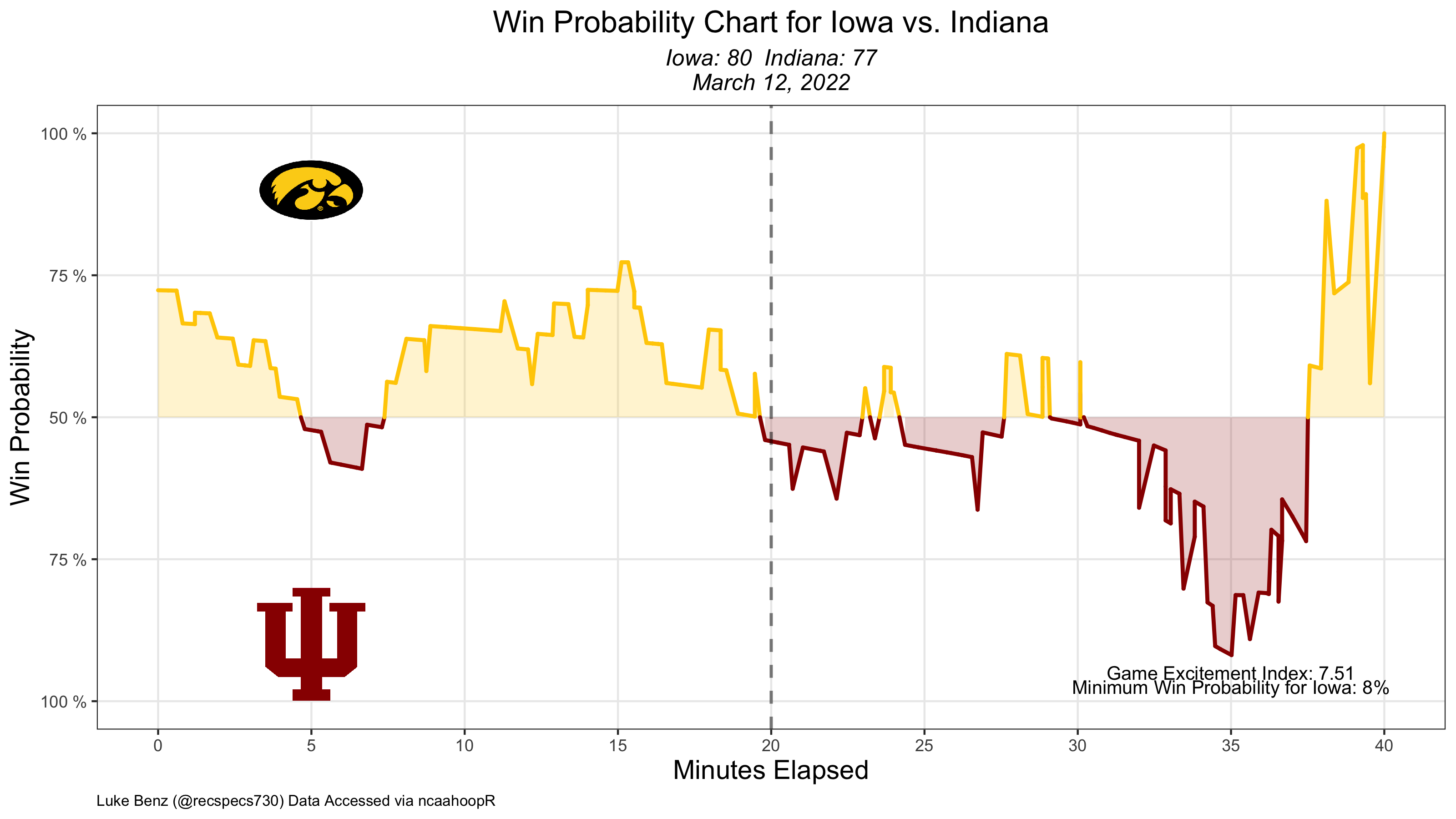 NCAA Basketball Analytics